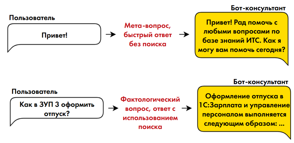 Как мы сделали бота‑консультанта: нейросети и машинное обучение - 21